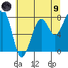 Bay City tide chart for Friday, July 9, 2021