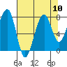 Bay City tide chart for Tuesday, August 10, 2021