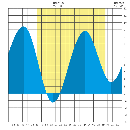 Bay City tide chart for Wednesday, August 11, 2021