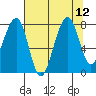 Bay City tide chart for Thursday, August 12, 2021