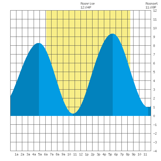 Bay City tide chart for Friday, August 13, 2021