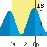 Bay City tide chart for Friday, August 13, 2021