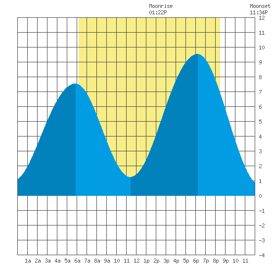 Bay City tide chart for Saturday, August 14, 2021