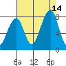 Bay City tide chart for Saturday, August 14, 2021