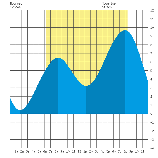 Bay City tide chart for Monday, August 16, 2021