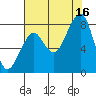 Bay City tide chart for Monday, August 16, 2021