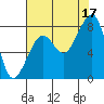 Bay City tide chart for Tuesday, August 17, 2021