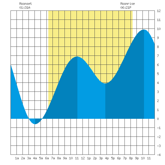 Bay City tide chart for Wednesday, August 18, 2021