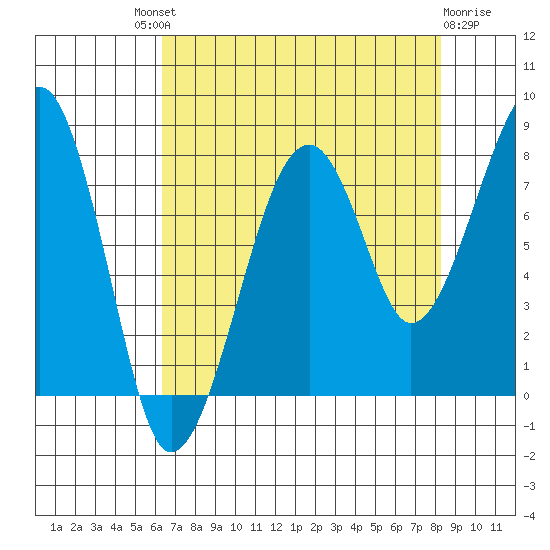 Bay City tide chart for Saturday, August 21, 2021