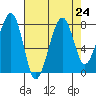Bay City tide chart for Tuesday, August 24, 2021