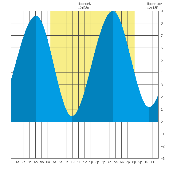 Bay City tide chart for Thursday, August 26, 2021