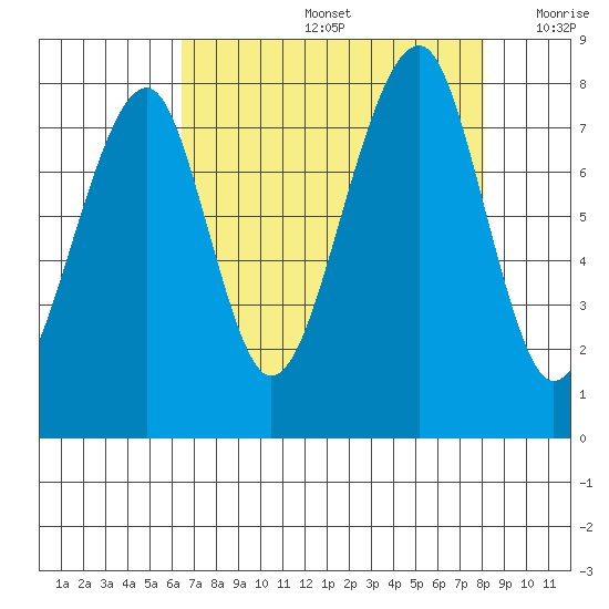 Bay City tide chart for Friday, August 27, 2021