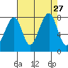 Bay City tide chart for Friday, August 27, 2021
