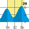Bay City tide chart for Saturday, August 28, 2021