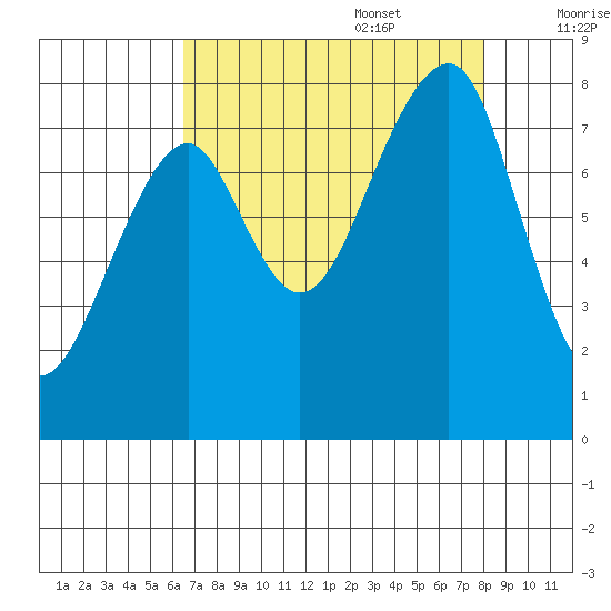 Bay City tide chart for Sunday, August 29, 2021