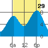 Bay City tide chart for Sunday, August 29, 2021