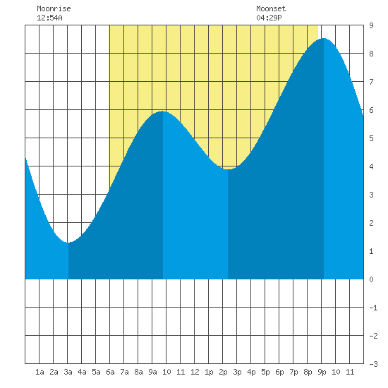 Bay City tide chart for Monday, August 2, 2021