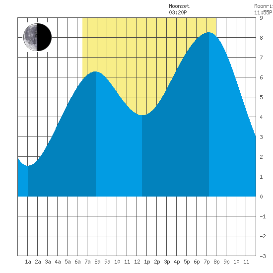 Bay City tide chart for Monday, August 30, 2021