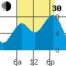 Bay City tide chart for Monday, August 30, 2021