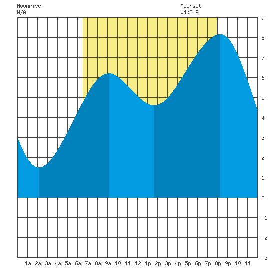 Bay City tide chart for Tuesday, August 31, 2021