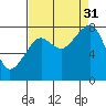 Bay City tide chart for Tuesday, August 31, 2021