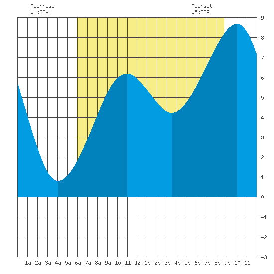 Bay City tide chart for Tuesday, August 3, 2021