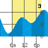 Bay City tide chart for Tuesday, August 3, 2021