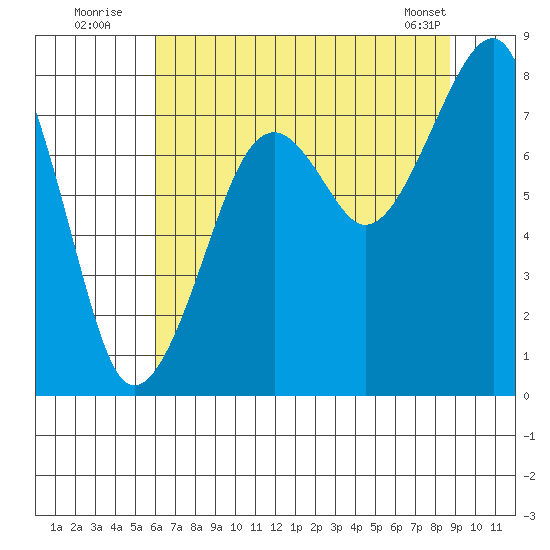 Bay City tide chart for Wednesday, August 4, 2021