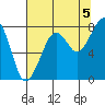 Bay City tide chart for Thursday, August 5, 2021