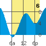 Bay City tide chart for Friday, August 6, 2021