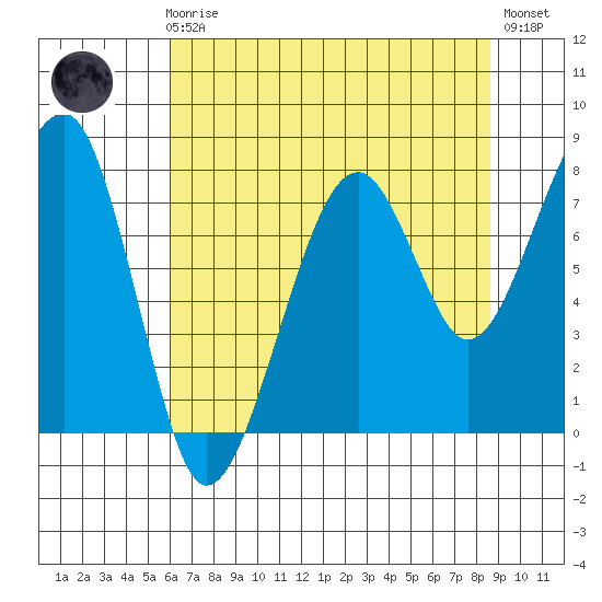 Bay City tide chart for Sunday, August 8, 2021