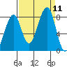 Bay City tide chart for Saturday, September 11, 2021