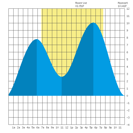 Bay City tide chart for Sunday, September 12, 2021