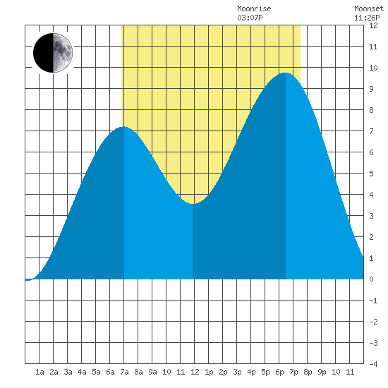 Bay City tide chart for Monday, September 13, 2021