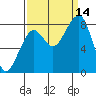 Bay City tide chart for Tuesday, September 14, 2021