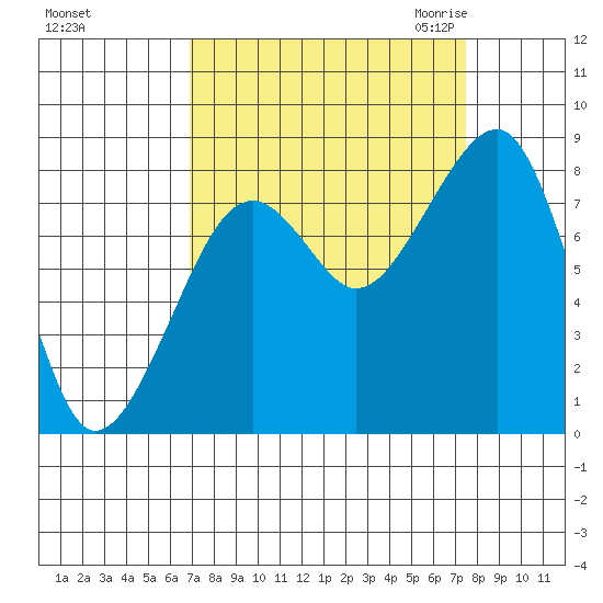 Bay City tide chart for Wednesday, September 15, 2021