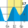 Bay City tide chart for Friday, September 17, 2021