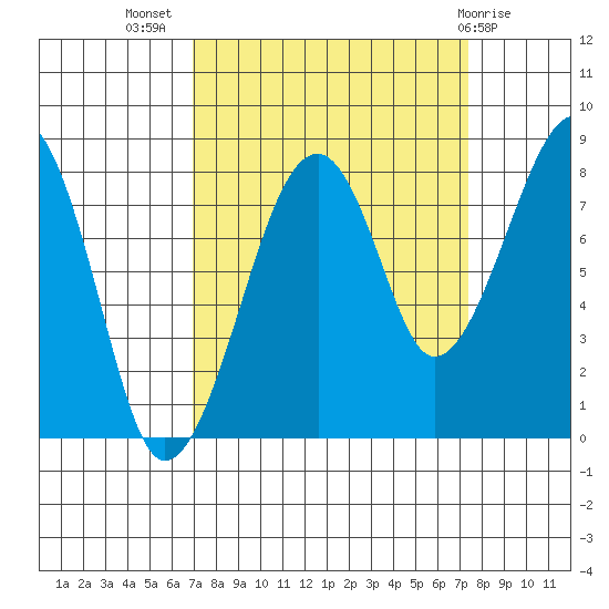 Bay City tide chart for Saturday, September 18, 2021