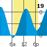 Bay City tide chart for Sunday, September 19, 2021