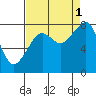 Bay City tide chart for Wednesday, September 1, 2021