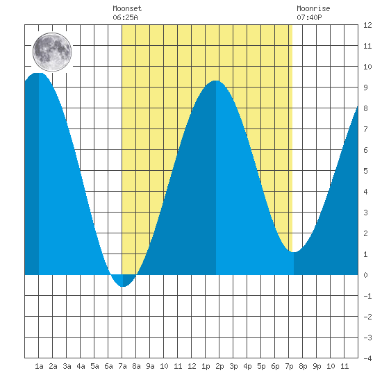 Bay City tide chart for Monday, September 20, 2021
