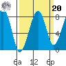 Bay City tide chart for Monday, September 20, 2021