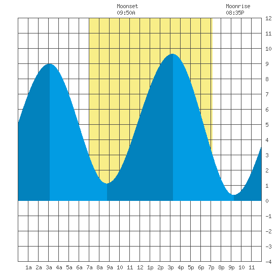 Bay City tide chart for Thursday, September 23, 2021