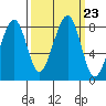Bay City tide chart for Thursday, September 23, 2021