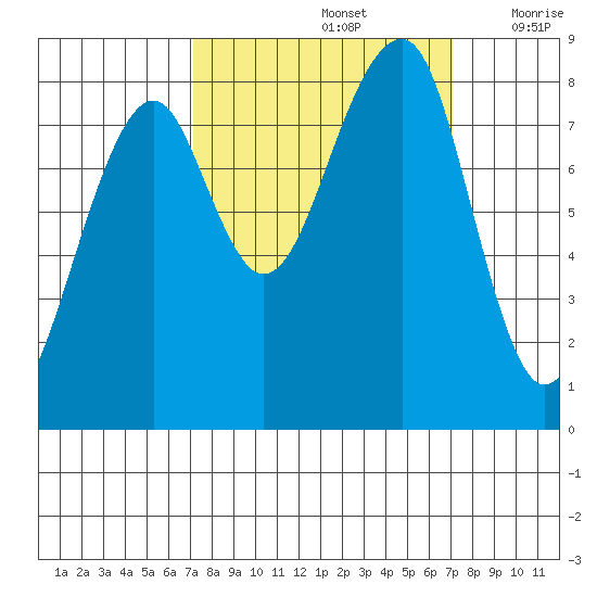 Bay City tide chart for Sunday, September 26, 2021