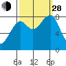 Bay City tide chart for Tuesday, September 28, 2021