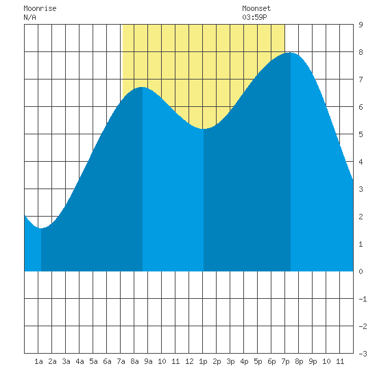 Bay City tide chart for Wednesday, September 29, 2021