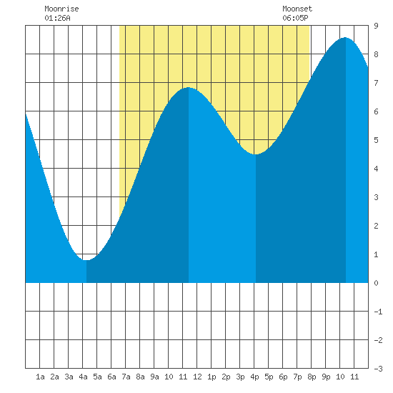 Bay City tide chart for Thursday, September 2, 2021