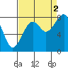 Bay City tide chart for Thursday, September 2, 2021