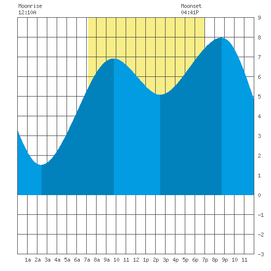Bay City tide chart for Thursday, September 30, 2021